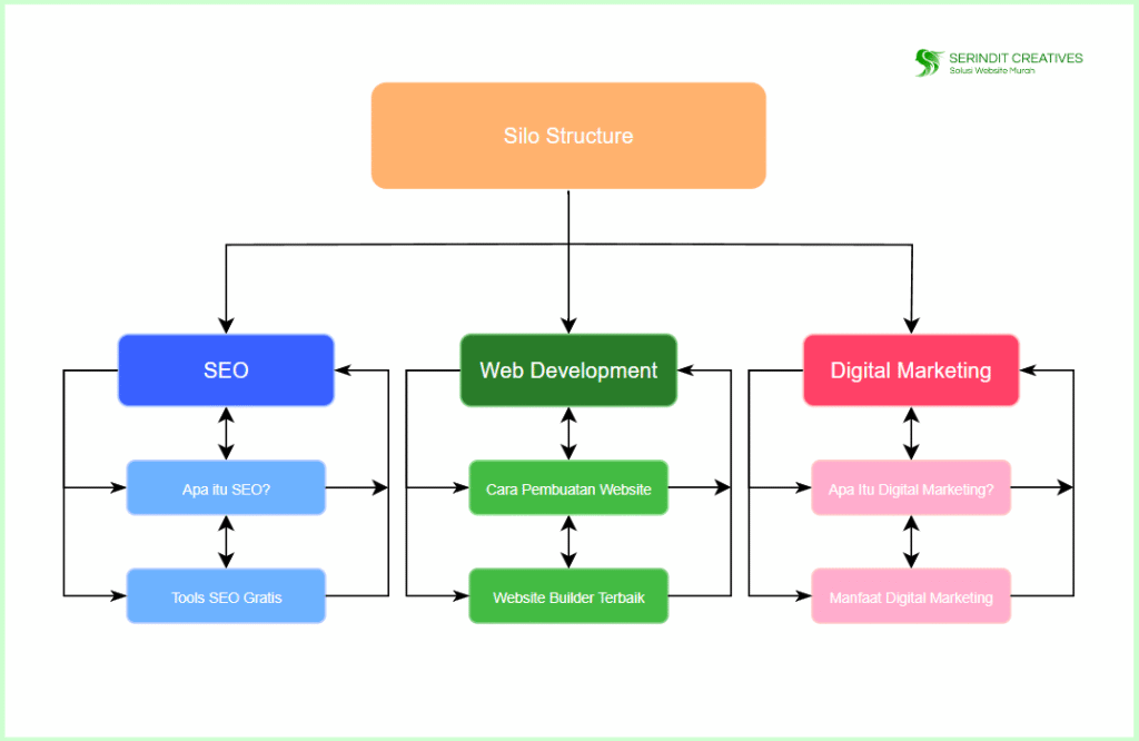 apa itu silo structure