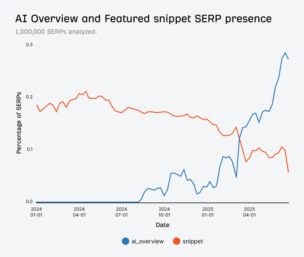 ai overview vs featured snippets ahrefs
