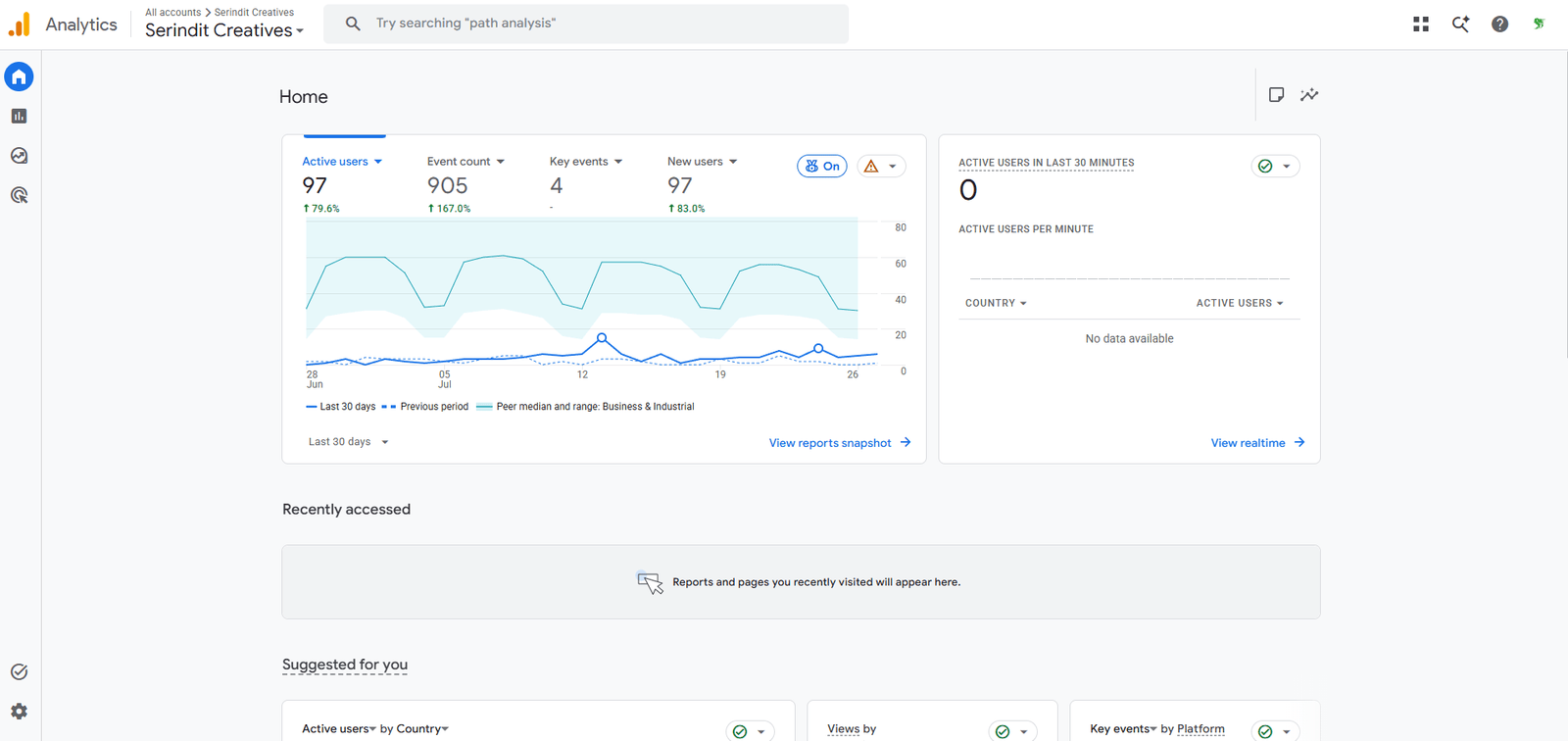 tampilan dashboard Google Analytics 4 untuk pemula